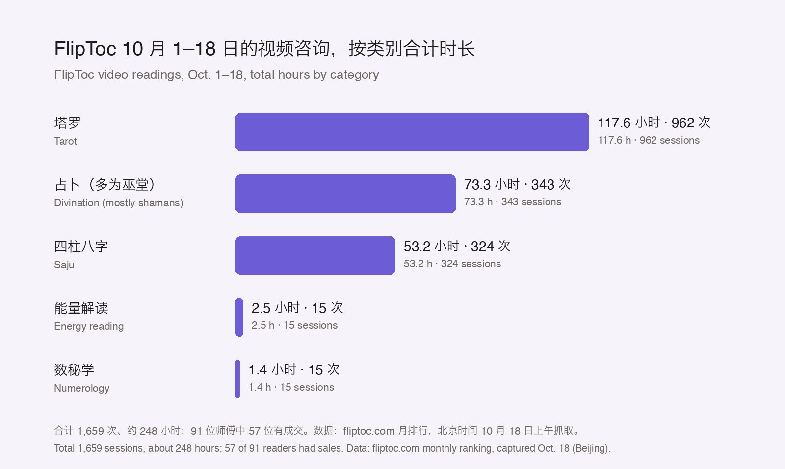 Horizontal bar chart of FlipToc video readings from Oct. 1 to Oct. 18 by category: tarot 117.6 hours over 962 sessions; divination, mostly shamans, 73.3 hours over 343 sessions; saju 53.2 hours over 324 sessions; energy reading 2.5 hours over 15 sessions; numerology 1.4 hours over 15 sessions. Total 1,659 sessions, about 248 hours