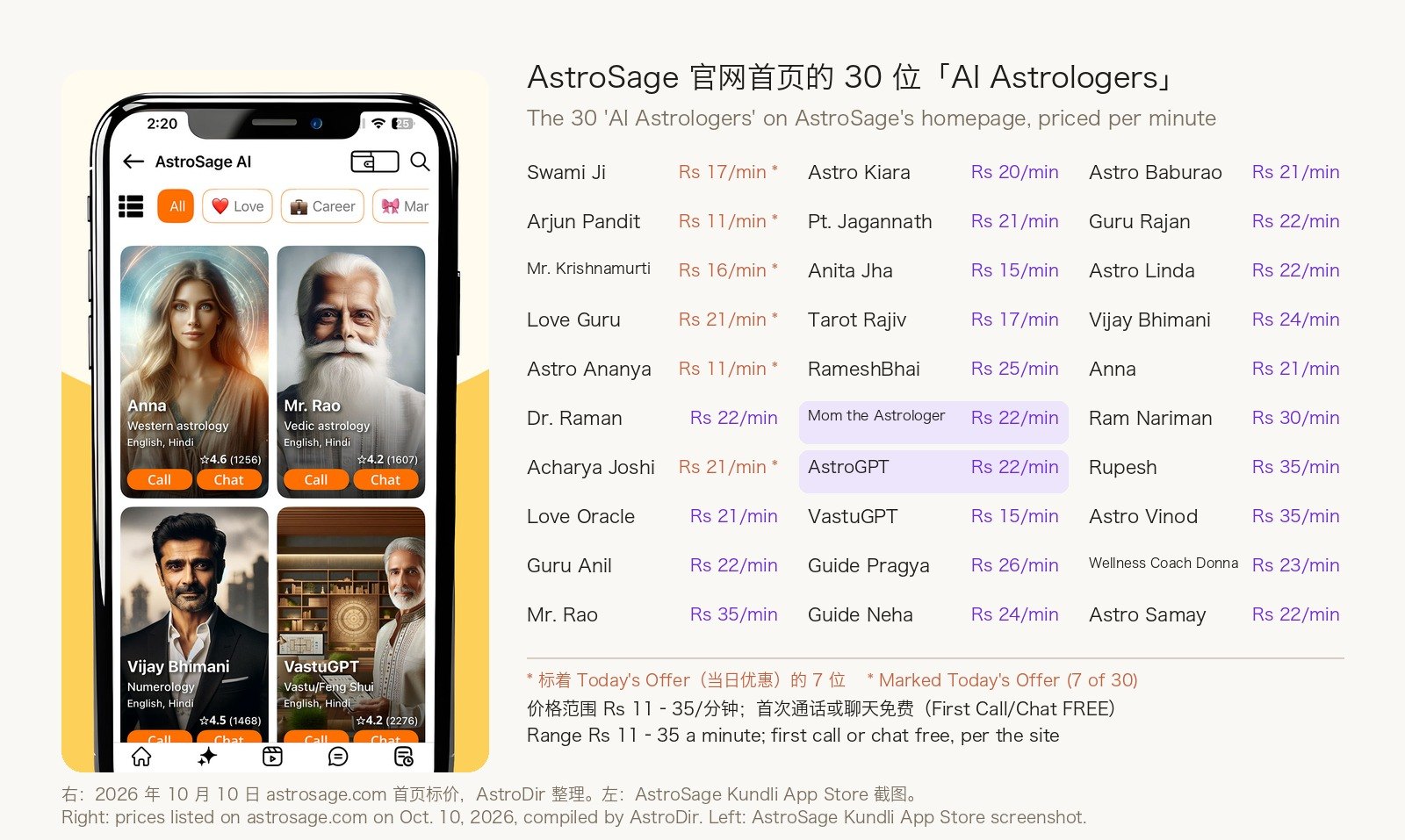左为 AstroSage Kundli App Store 截图「AI Astrologers」列表，Anna、Mr. Rao、Vijay Bhimani、VastuGPT 四位带头像、评分和通话、聊天按钮；右为 astrosage.com 首页 30 位 AI 占星师每分钟标价，从 11 卢比到 35 卢比，AstroGPT 与 Mom the Astrologer 均为 22 卢比