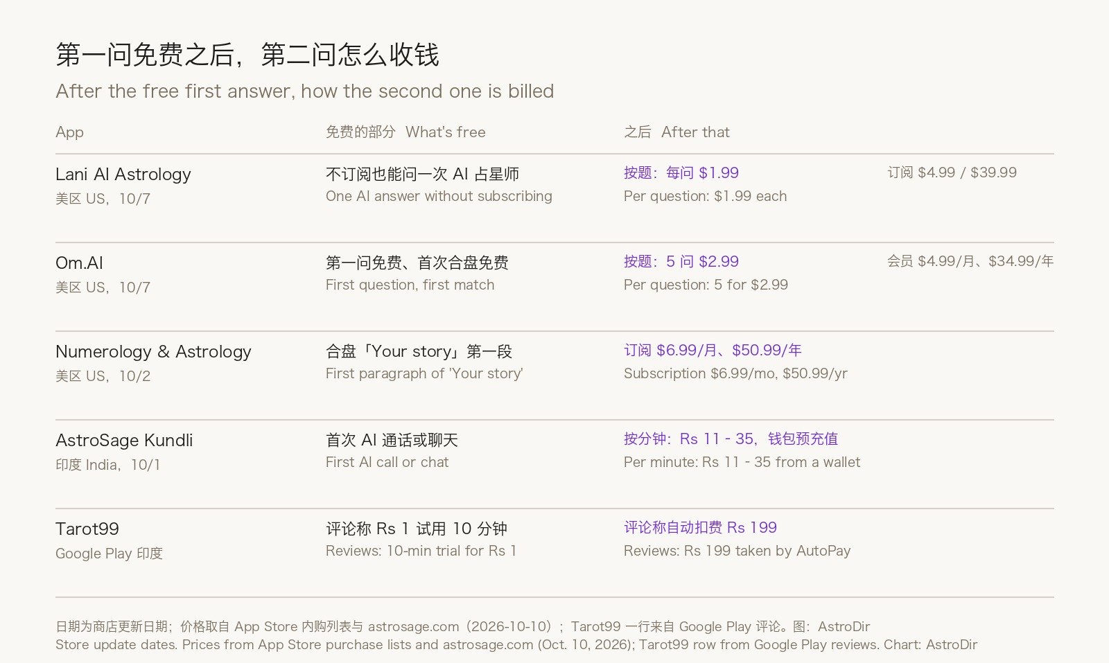 对照表：Lani AI Astrology 第一问免费，之后每问 1.99 美元；Om.AI 第一问免费，5 问 2.99 美元；Numerology & Astrology 合盘第一段免费，订阅每月 6.99 美元；AstroSage Kundli 首次 AI 聊天免费，之后每分钟 11 至 35 卢比；Tarot99 评论称 1 卢比试用 10 分钟，之后自动扣费 199 卢比