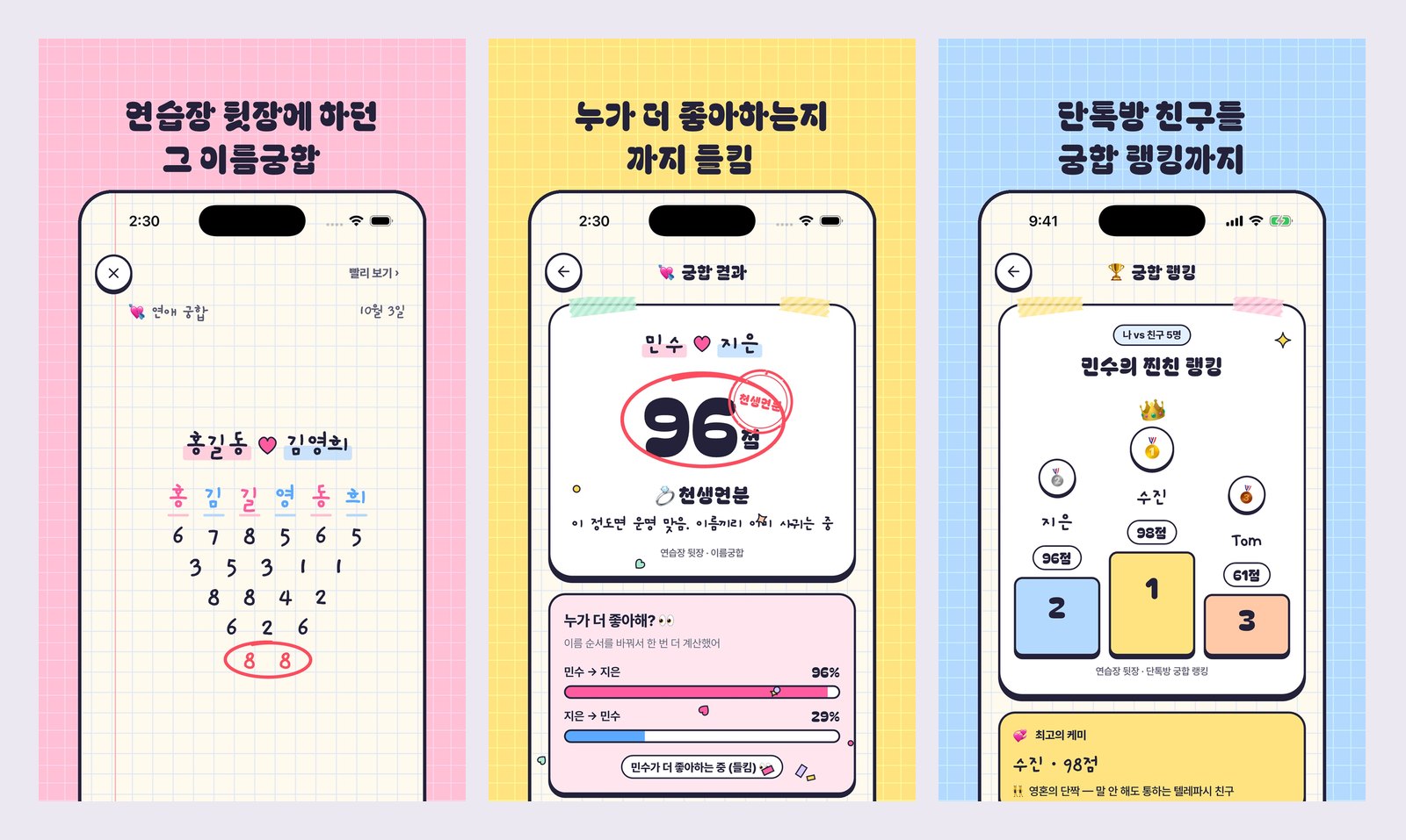 Three App Store screenshots from Yeonseupjang Dwitjang. Left: a handwritten stroke-count pyramid for two names ending in a circled 88. Center: a 96-point match for Minsu and Jieun, with a "who likes whom more" bar showing 96% one way and 29% the other. Right: Minsu's best-friend ranking, with Sujin first at 98, Jieun second at 96 and Tom third at 61