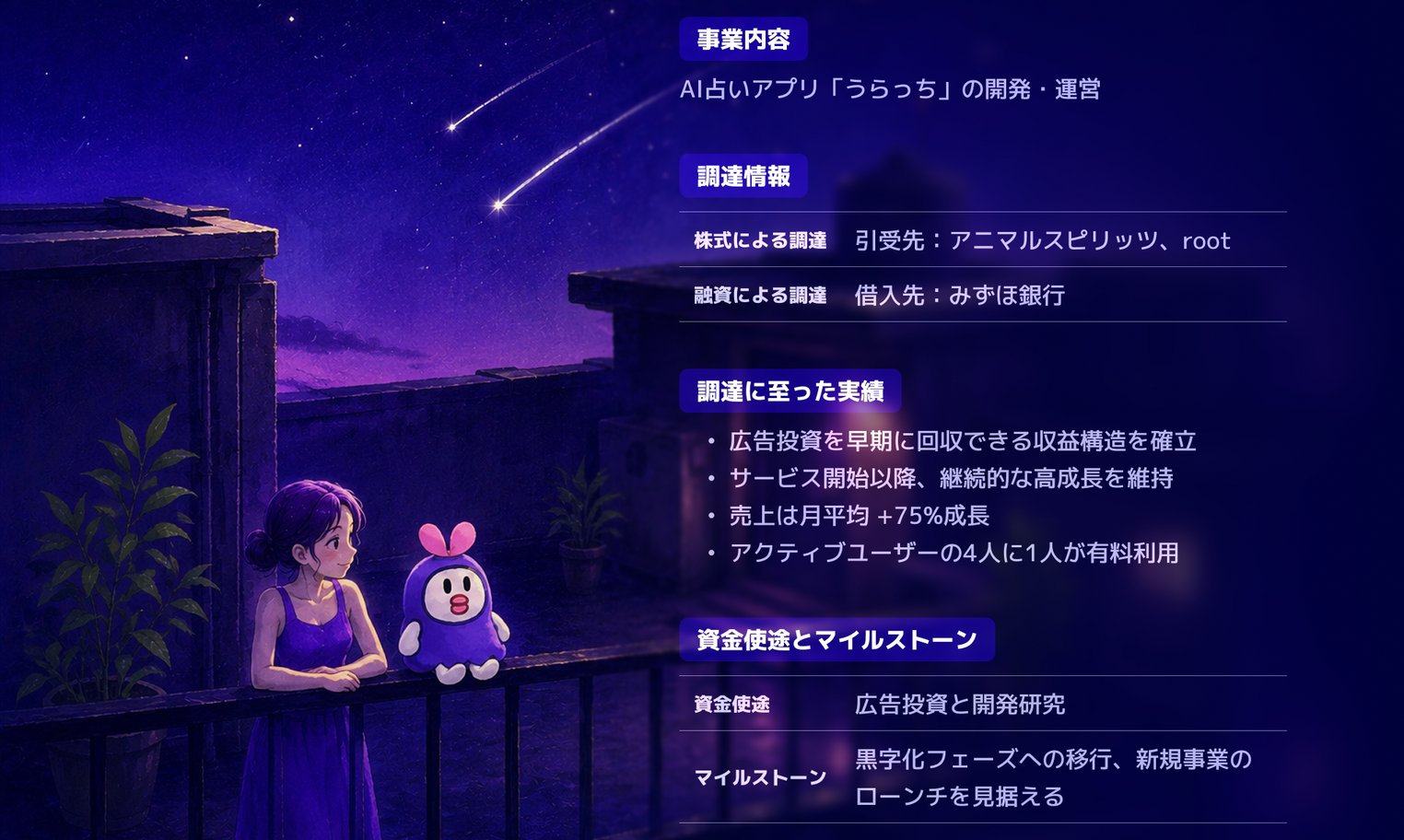 Kiminotonarino Series A graphic describing its business as developing and running the AI fortune-telling app Uracchi, with claims of 75% average monthly revenue growth and one in four active users paying