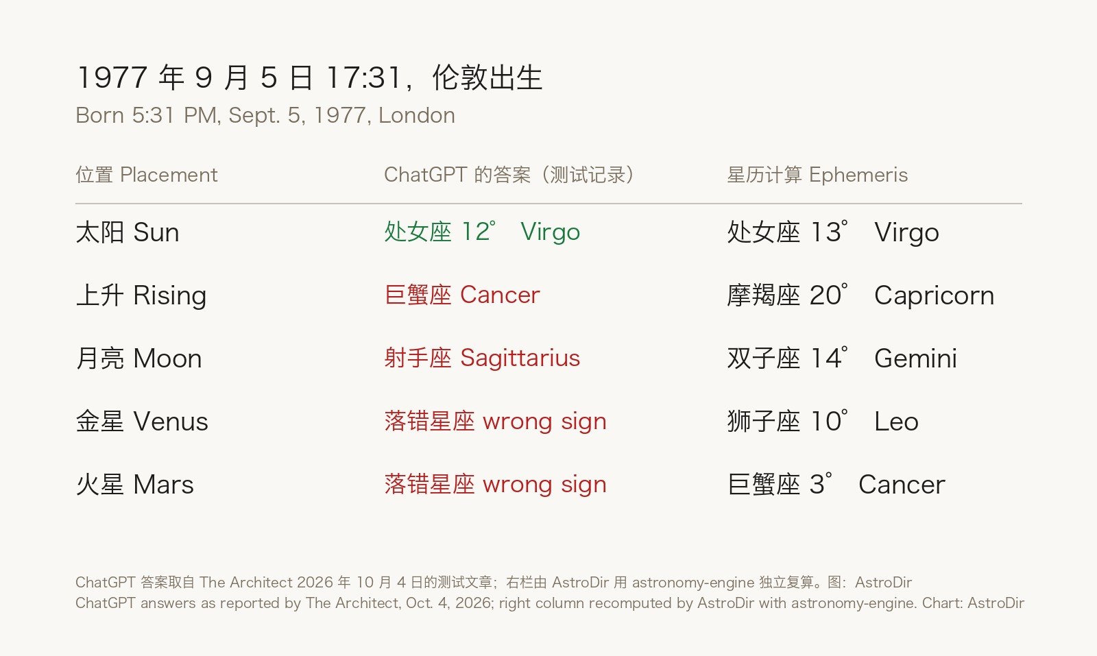 Comparison table for a birth at 5:31 PM on Sept. 5, 1977, in London: ChatGPT gave Sun in Virgo at 12 degrees, Cancer rising, Moon in Sagittarius, and wrong signs for Venus and Mars; the ephemeris gives Sun in Virgo at 13, Capricorn rising at 20, Moon in Gemini at 14, Venus in Leo at 10 and Mars in Cancer at 3