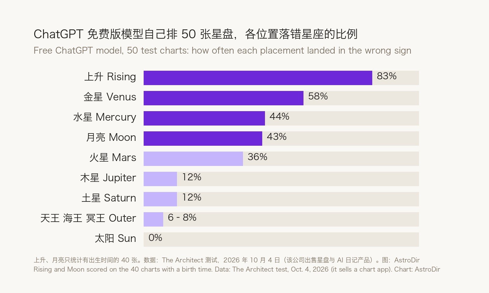 Bar chart of how often the free ChatGPT model put each placement in the wrong sign across 50 test charts: Rising 83%, Venus 58%, Mercury 44%, Moon 43%, Mars 36%, Jupiter and Saturn 12%, outer planets 6 to 8%, Sun 0%