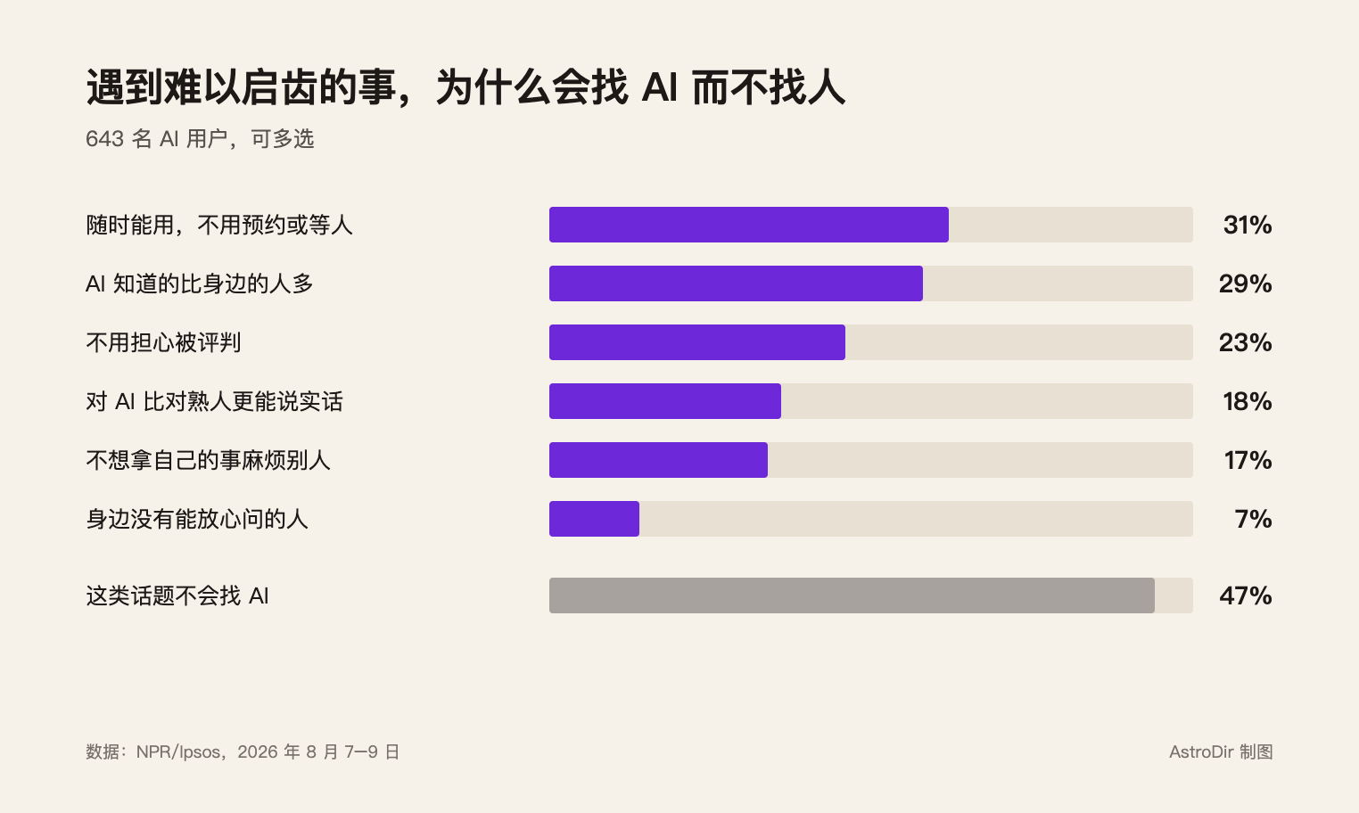条形图：643 名 AI 用户选择找 AI 而不找人的理由，随时能用 31%，知道得多 29%，不怕被评判 23%，更能说实话 18%，不想麻烦别人 17%，身边没人可问 7%，不会为此找 AI 47%