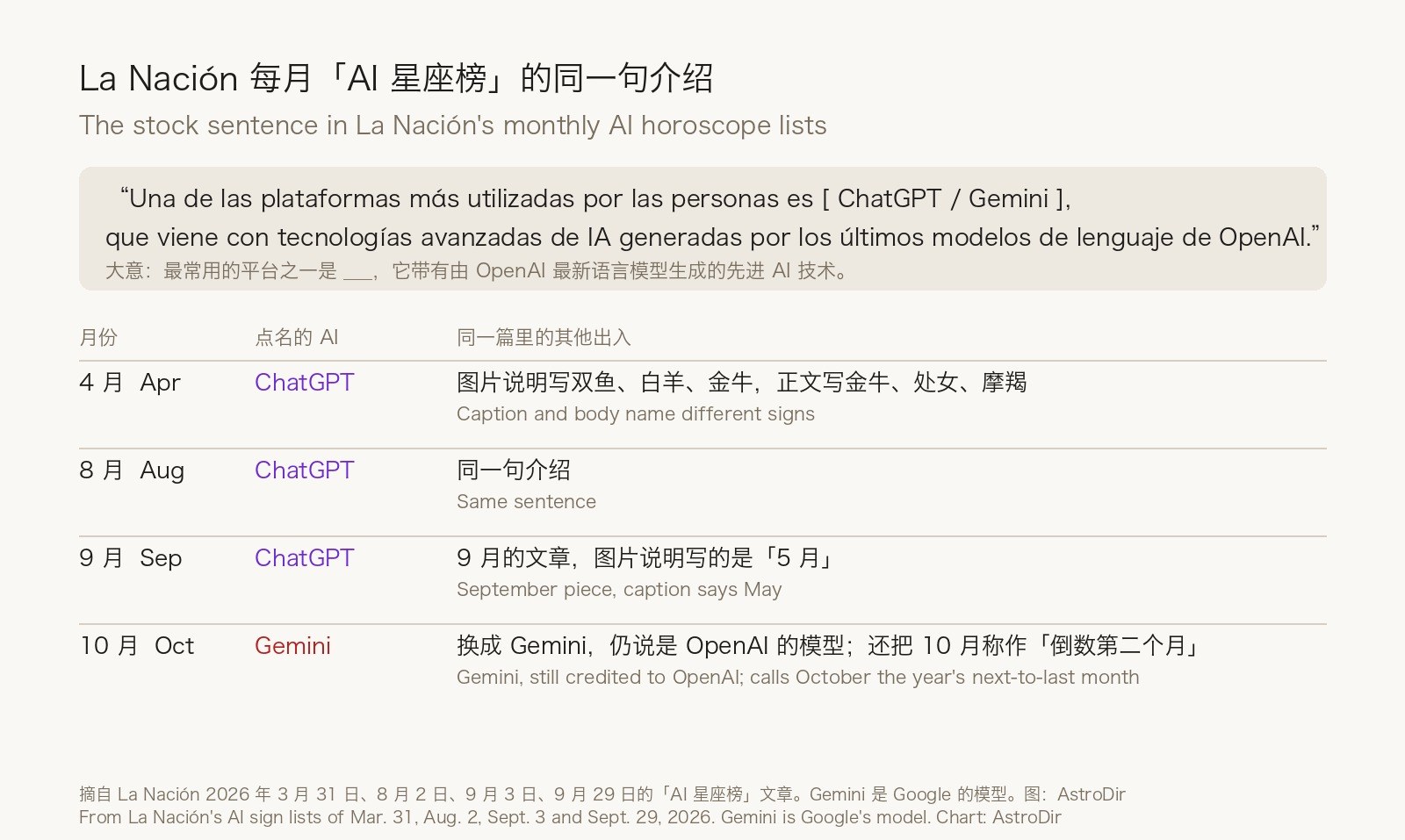 Table of La Nación's monthly AI sign lists: April, August and September name ChatGPT, October names Gemini, and all four describe it as built on OpenAI's latest language models; April's caption and text disagree, September's caption says May, and October is called the next-to-last month