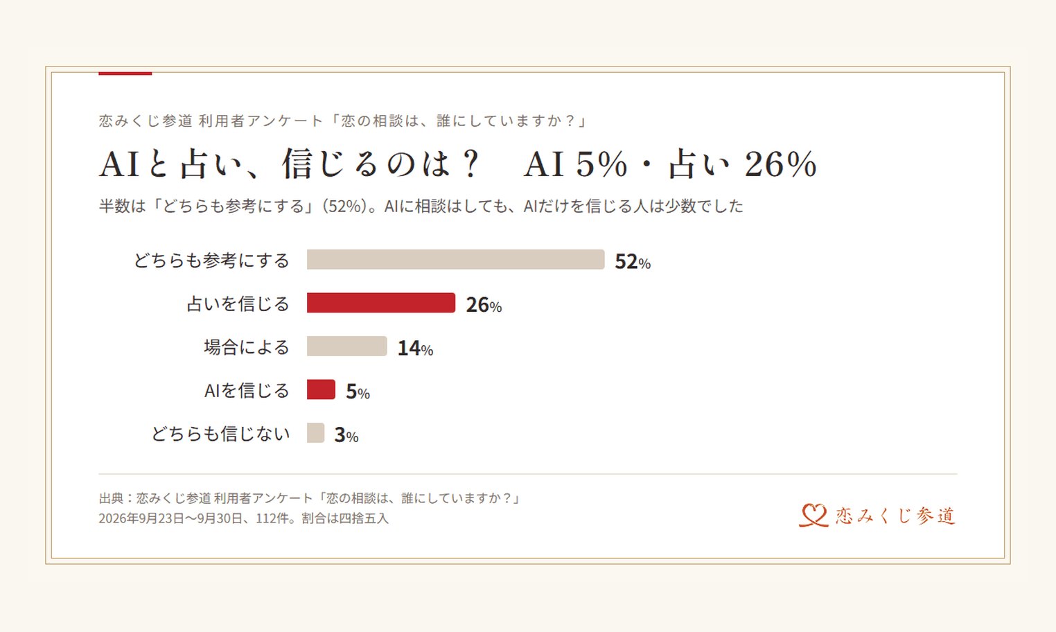 Survey chart from Koimikuji Sando: asked whether they trust AI or fortune-telling, 52% consult both, 26% trust fortune-telling, 14% say it depends, 5% trust AI, 3% trust neither