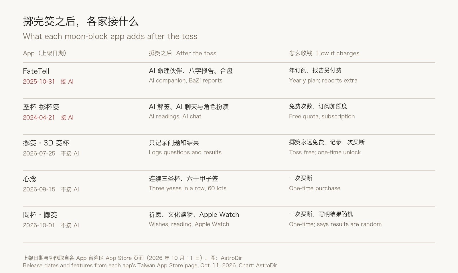 Comparison chart: FateTell and Sheng Bei add AI readings after the toss and charge by subscription; Jiaobei・3D Moon Blocks, Xin Nian and Wen Bei add no AI and use one-time purchases, with Wen Bei stating results are random