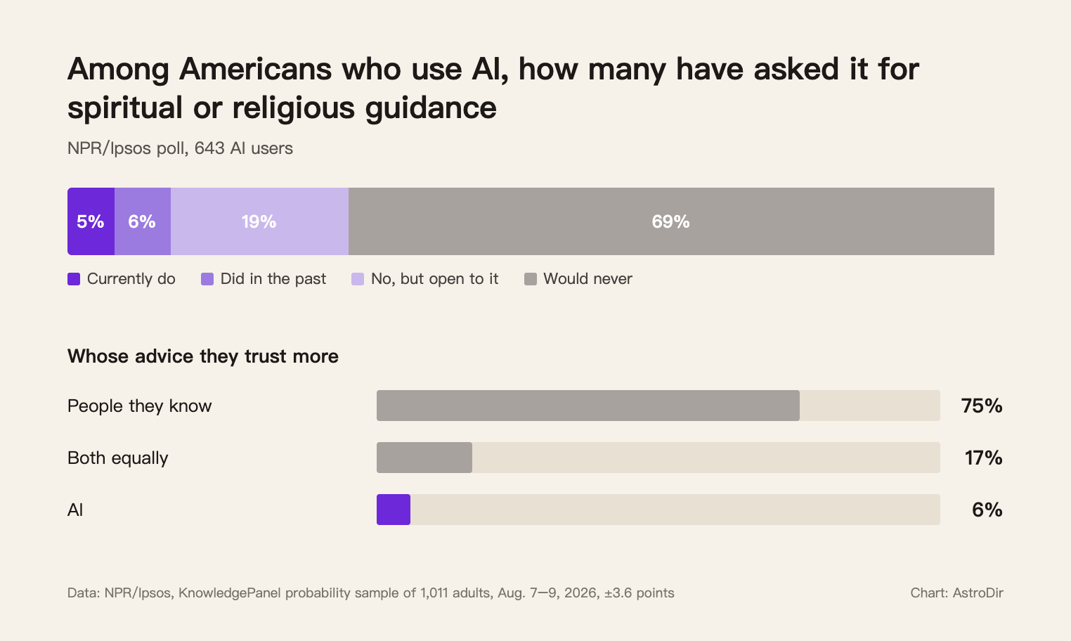 Chart: among 643 AI users, 5% currently seek spiritual or religious guidance from AI, 6% did in the past, 19% are open to it, 69% would never; 75% trust people they know more, 17% both equally, 6% trust AI more