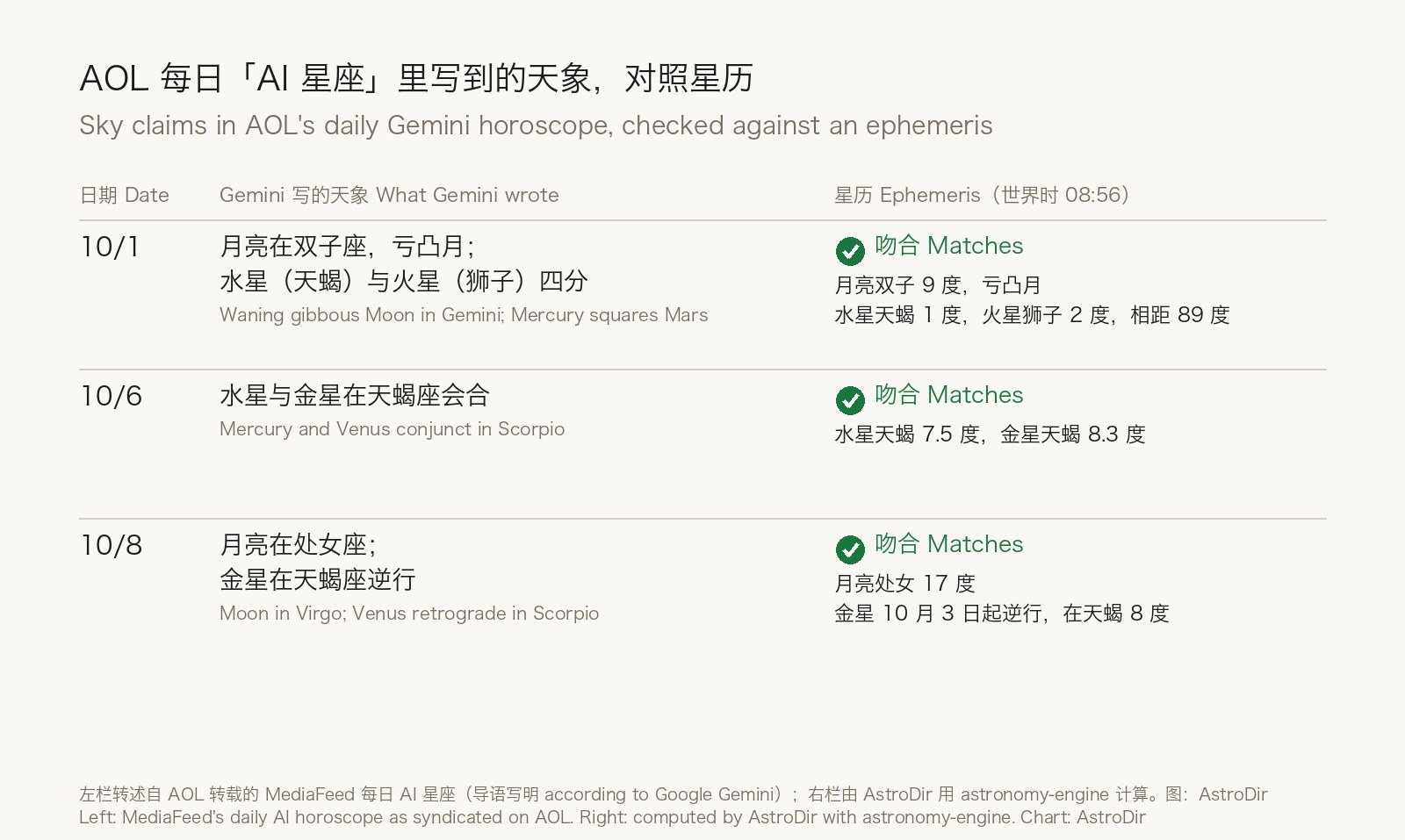 Table checking AOL's daily Gemini horoscope for Oct. 1, 6 and 8: each sky claim matches AstroDir's ephemeris calculation