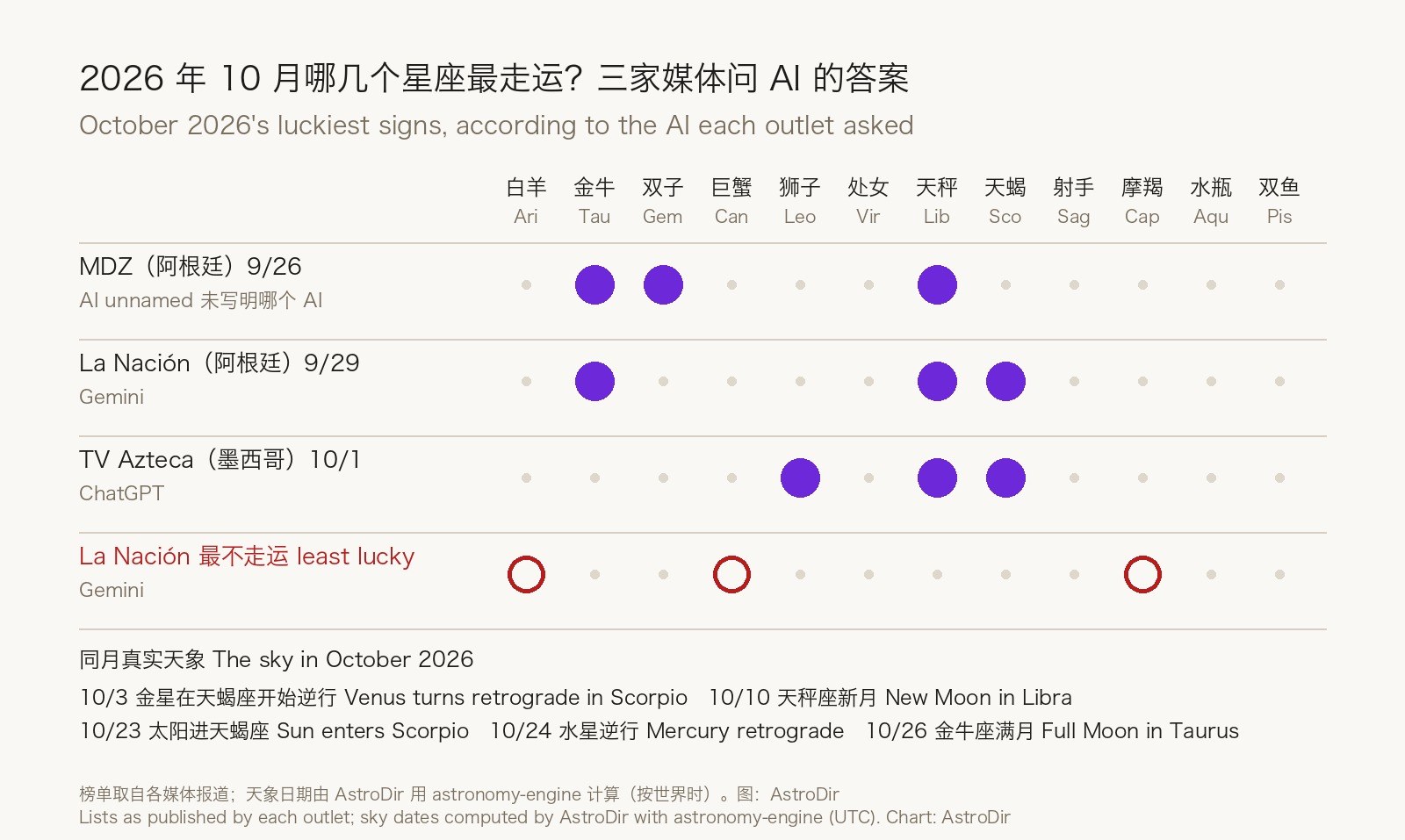 Dot chart of October 2026's luckiest signs: MDZ picks Taurus, Gemini and Libra; La Nación via Gemini picks Taurus, Libra and Scorpio; TV Azteca via ChatGPT picks Leo, Libra and Scorpio; La Nación's least lucky are Aries, Cancer and Capricorn. Below, the month's sky: Venus turns retrograde in Scorpio Oct. 3, New Moon in Libra Oct. 10, Sun enters Scorpio Oct. 23, Mercury retrograde Oct. 24, Full Moon in Taurus Oct. 26