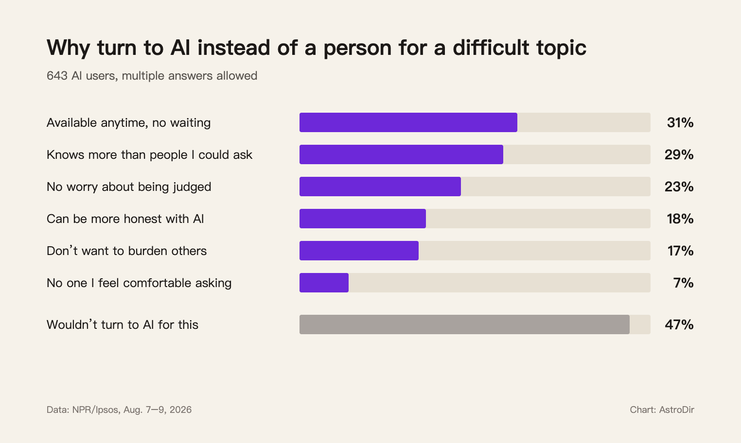 Chart: reasons 643 AI users might turn to AI rather than a person: available anytime 31%, knows more 29%, not judged 23%, more honest 18%, don't want to burden others 17%, no one to ask 7%, wouldn't turn to AI for this 47%