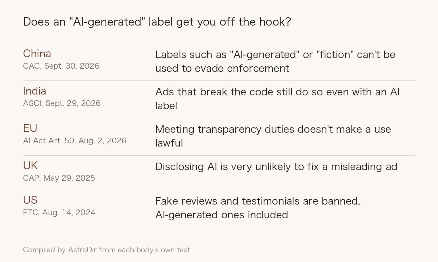 Comparison chart: China, CAC, Sept. 30, 2026, labels such as AI-generated or fiction can't be used to evade enforcement; India, ASCI, Sept. 29, 2026, ads that break the code still do so even with an AI label; EU, AI Act Article 50, Aug. 2, 2026, meeting transparency duties doesn't make a use lawful; UK, CAP, May 29, 2025, disclosing AI is very unlikely to fix a misleading ad; US, FTC, Aug. 14, 2024, fake reviews and testimonials are banned, AI-generated ones included