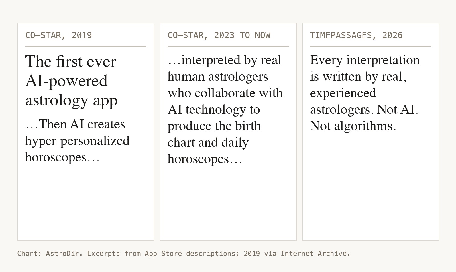 Comparison of App Store descriptions: Co-Star in 2019 calls itself the first ever AI-powered astrology app whose AI creates horoscopes; from 2023 it says human astrologers collaborate with AI technology; TimePassages in 2026 says every interpretation is written by real astrologers, not AI and not algorithms