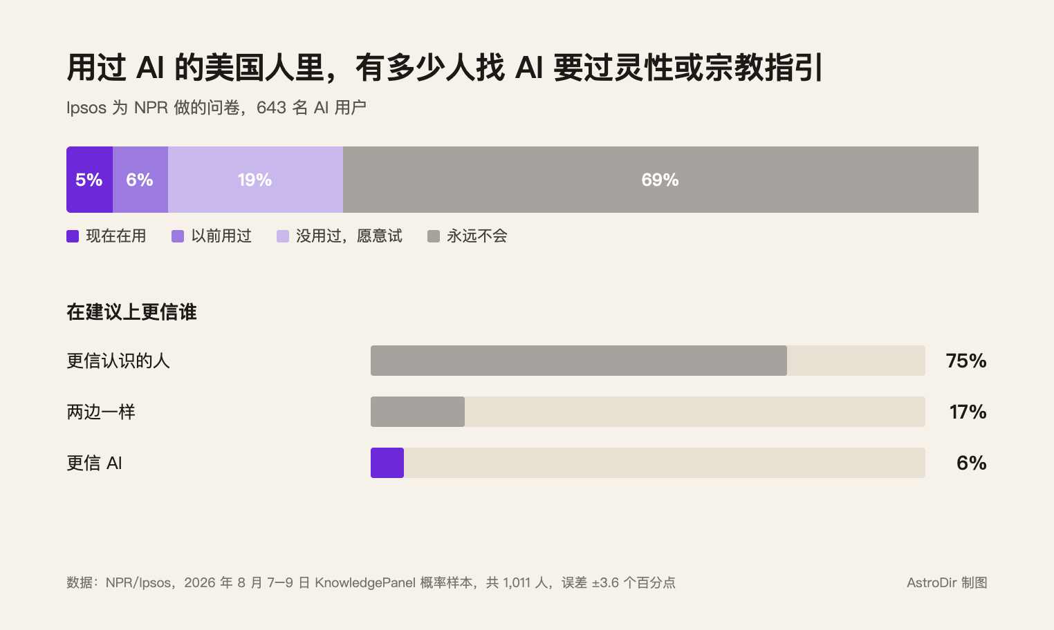 条形图：643 名 AI 用户中，5% 现在找 AI 要灵性或宗教指引，6% 以前用过，19% 愿意试，69% 永远不会；75% 更信认识的人，17% 两边一样，6% 更信 AI