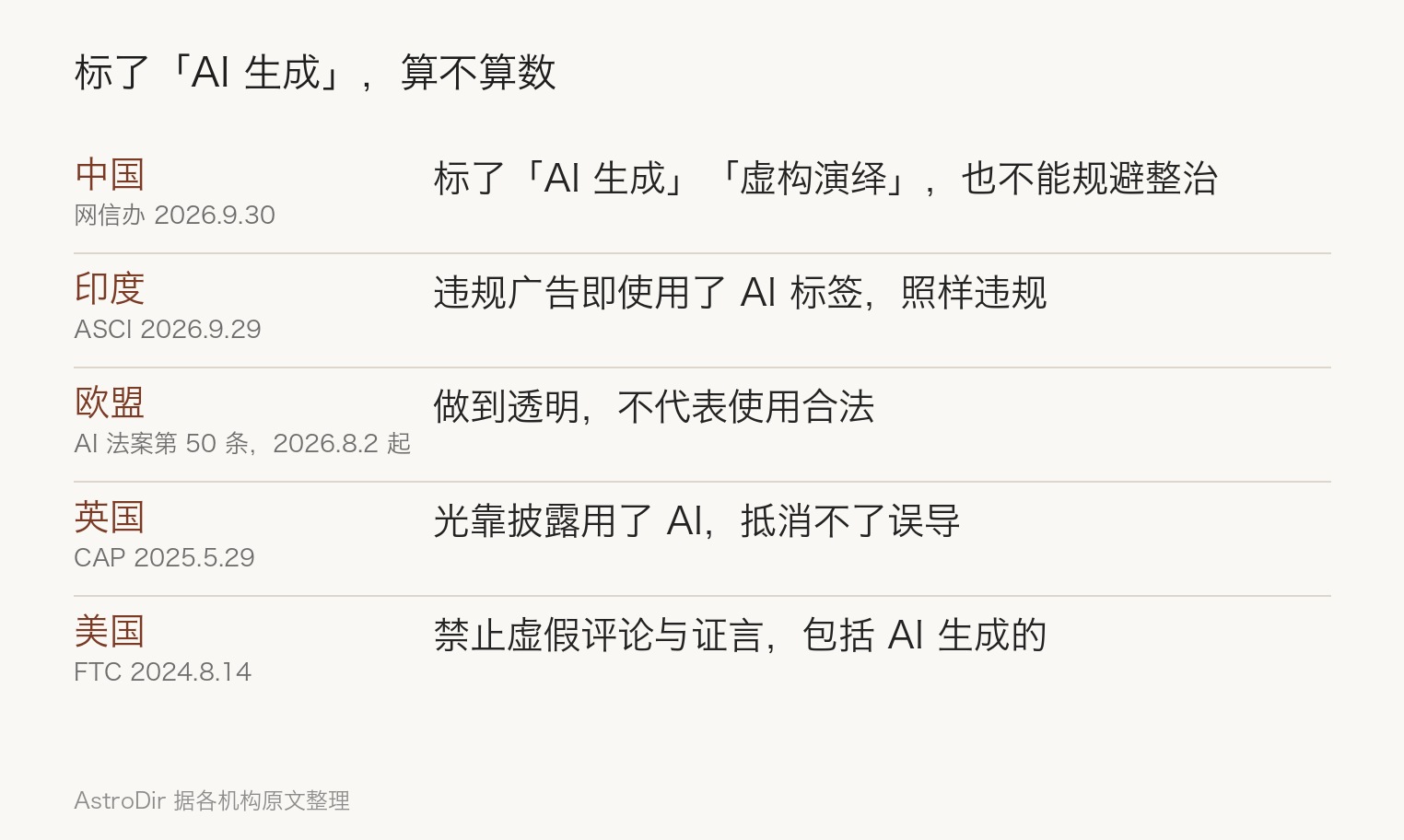 各地对 AI 标签与虚假人设的规定对照:中国网信办 2026 年 9 月 30 日,标了 AI 生成也不能规避整治;印度 ASCI 9 月 29 日,用了 AI 标签违规广告照样违规;欧盟《人工智能法》第 50 条 8 月 2 日起适用,做到透明不代表合法;英国 CAP,光靠披露抵消不了误导;美国 FTC,禁止虚假评论和证言,包括 AI 生成的