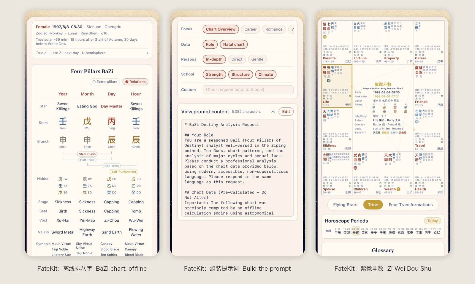 Three FateKit App Store screenshots: an offline BaZi chart with Ten Gods, hidden stems and clashes; the prompt builder with focus, data, persona and school options above a 5,382-character BaZi analysis prompt; a Zi Wei Dou Shu chart with major luck periods