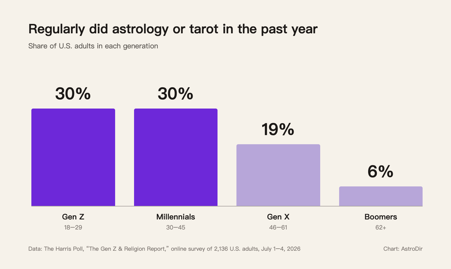 Bar chart: Americans who regularly did astrology or tarot in the past year, Gen Z 30%, Millennials 30%, Gen X 19%, Boomers 6%