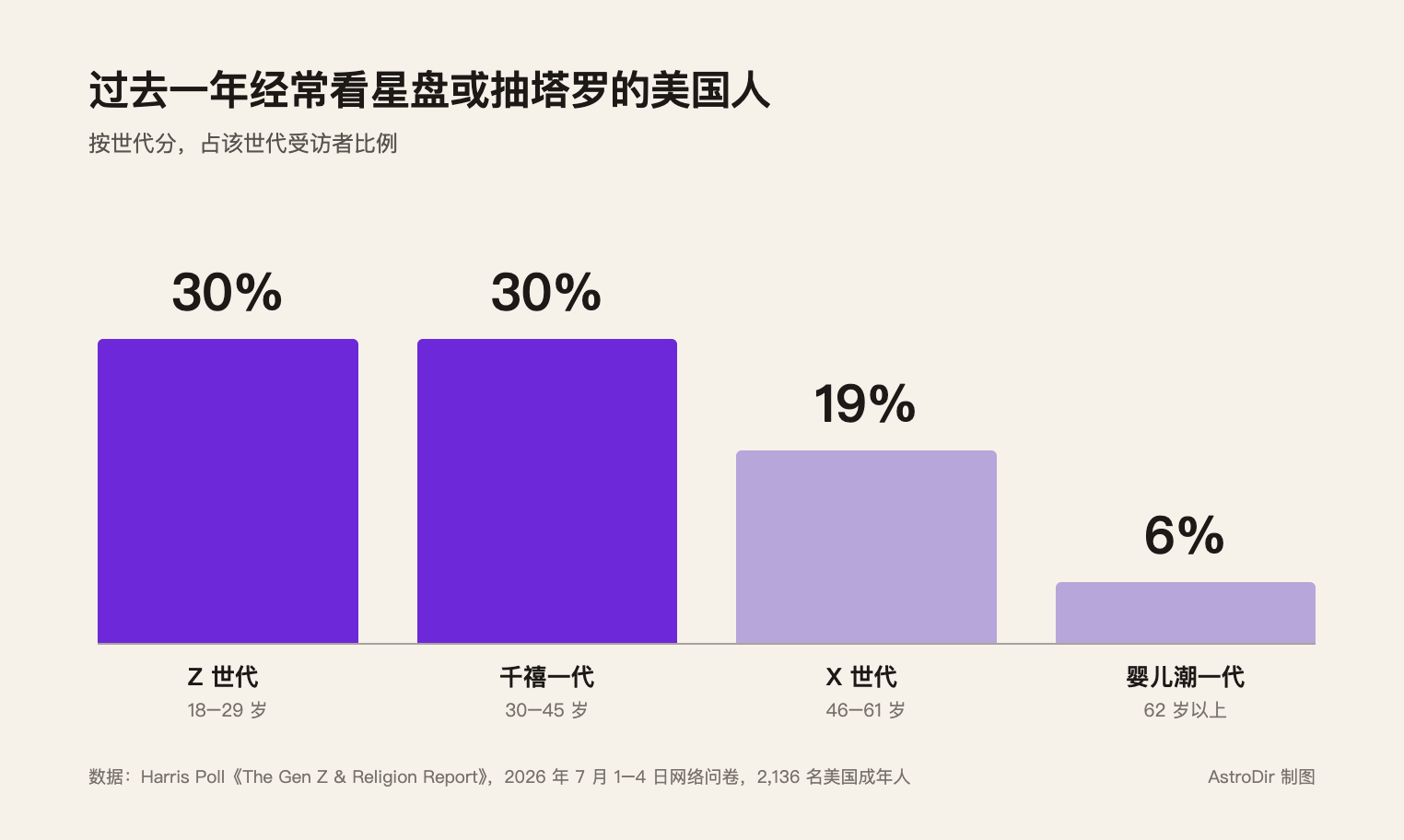 柱状图：过去一年经常看星盘或抽塔罗的美国人，Z 世代 30%，千禧一代 30%，X 世代 19%，婴儿潮一代 6%